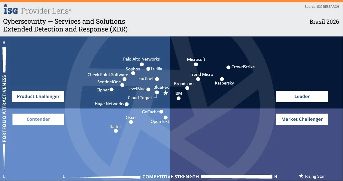 Quadrante ISG Provider Lens 2026 de XDR, com a Huge Networks posicionada como Product Challenger